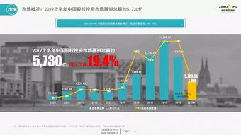2019年上半年中國(guó)股權(quán)投資市場(chǎng)回顧與展望 管理基金超10萬(wàn)億，新募基金數(shù)下降近半